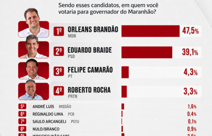 Véritas aponta Orleans com 47,5% e Braide com 39,1% na disputa pelo Governo do MA
