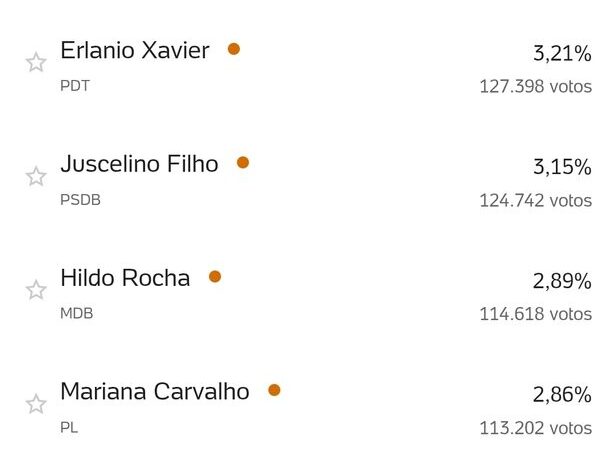 Veja a lista com os 18 deputados federais eleitos pelo MA