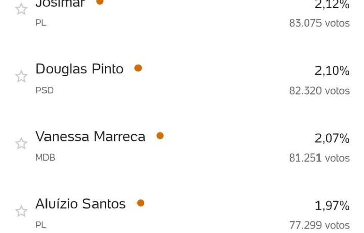 Veja lista dos 42 deputados estaduais eleitos para a Assembleia do Maranhão